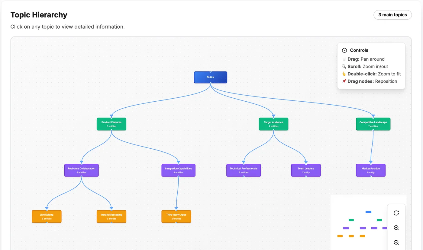 Topic Graph